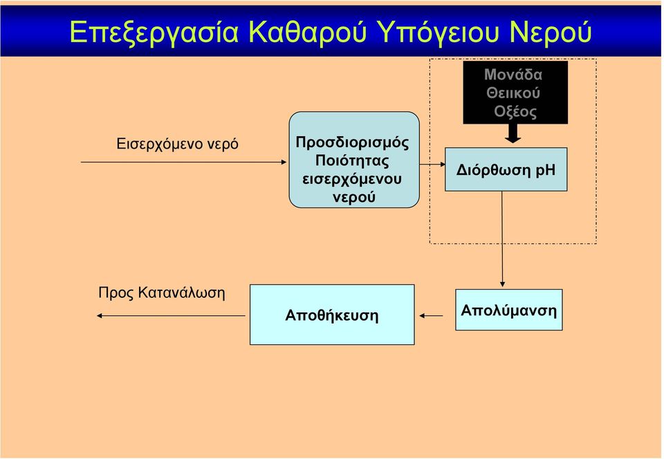 Προσδιορισµός Ποιότητας εισερχόµενου