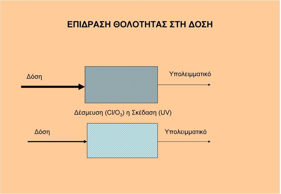 έσµευση (Cl/O 3 ) η