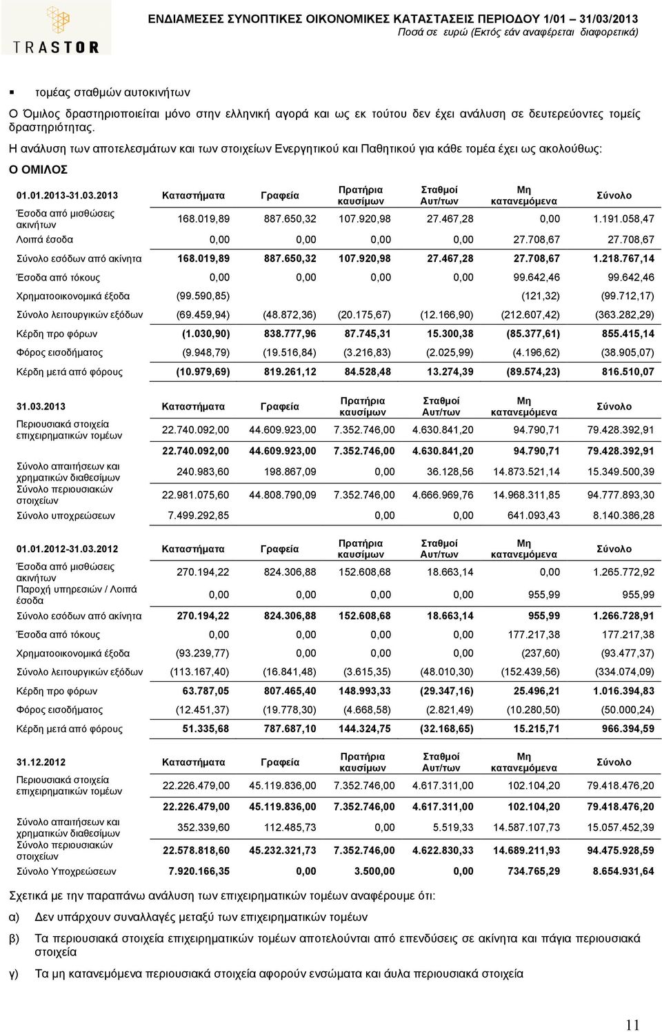 2013 Καταστήµατα Γραφεία Έσοδα από µισθώσεις ακινήτων Πρατήρια καυσίµων Σταθµοί Αυτ/των Μη κατανεµόµενα Σύνολο 168.019,89 887.650,32 107.920,98 27.467,28 0,00 1.191.