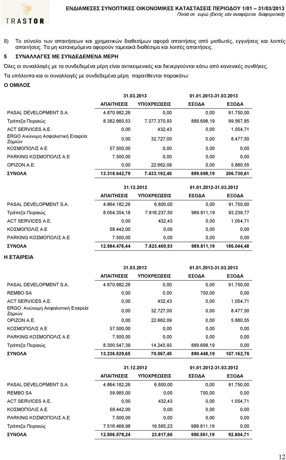 Τα υπόλοιπα και οι συναλλαγές µε συνδεδεµένα µέρη παρατίθενται παρακάτω: 31.03.2013 01.01.2013-31.03.2013 ΑΠΑΙΤΗΣΕΙΣ ΥΠΟΧΡΕΩΣΕΙΣ ΕΣΟ Α ΕΞΟ Α PASAL DEVELOPMENT S.A. 4.870.982,26 0,00 0,00 91.