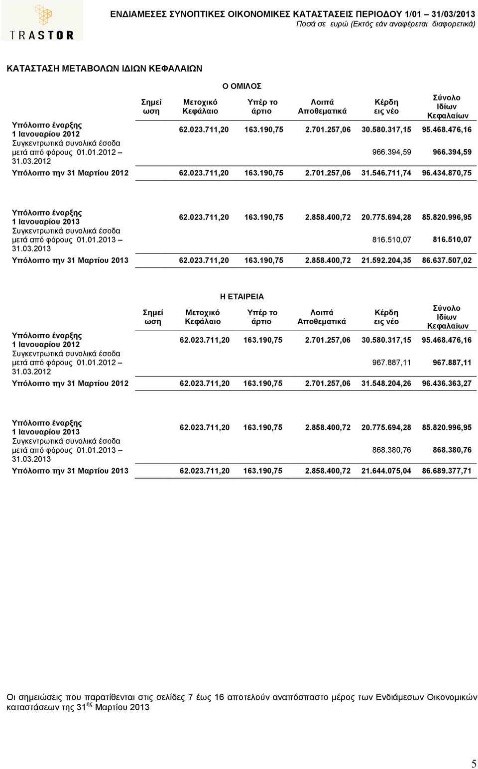 394,59 Υπόλοιπο την 31 Μαρτίου 2012 62.023.711,20 163.190,75 2.701.257,06 31.546.711,74 96.434.870,75 Υπόλοιπο έναρξης 1 Ιανουαρίου 2013 Συγκεντρωτικά συνολικά έσοδα µετά από φόρους 01.01.2013 31.03.