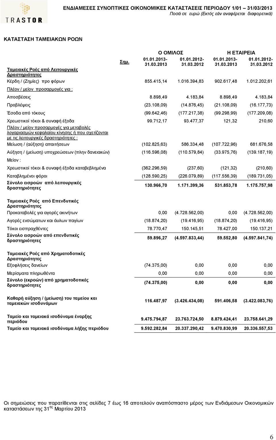 177,73) Έσοδα από τόκους (99.642,46) (177.217,38) (99.298,99) (177.209,08) Χρεωστικοί τόκοι & συναφή έξοδα 99.712,17 93.