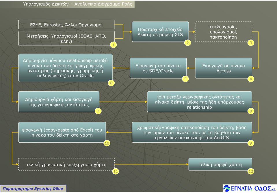 πολυγωνικής) στην Oracle 6 Εισαγωγή του πίνακα σε SDE/Oracle 5 Εισαγωγή σε πίνακα Access 4 ηµιουργία χάρτη και εισαγωγή της γεωγραφικής οντότητας join µεταξύ γεωγραφικής οντότητας και πίνακα δείκτη,