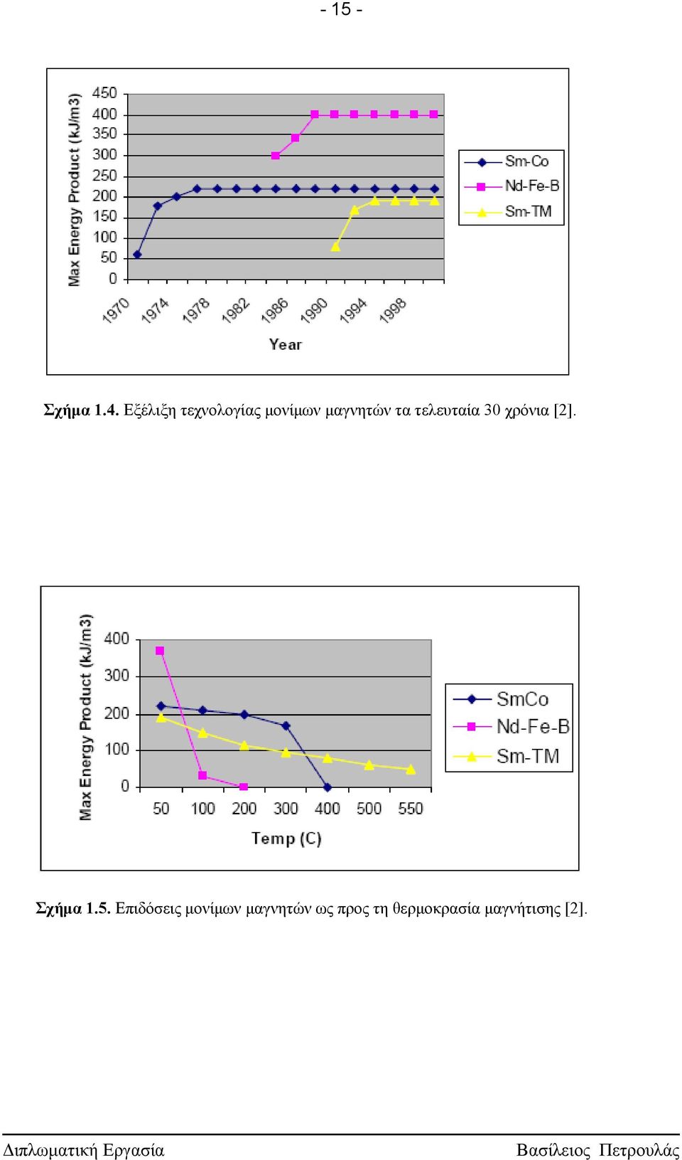 τελευταία 30 χρόνια [2]. Σχήμα 1.5.