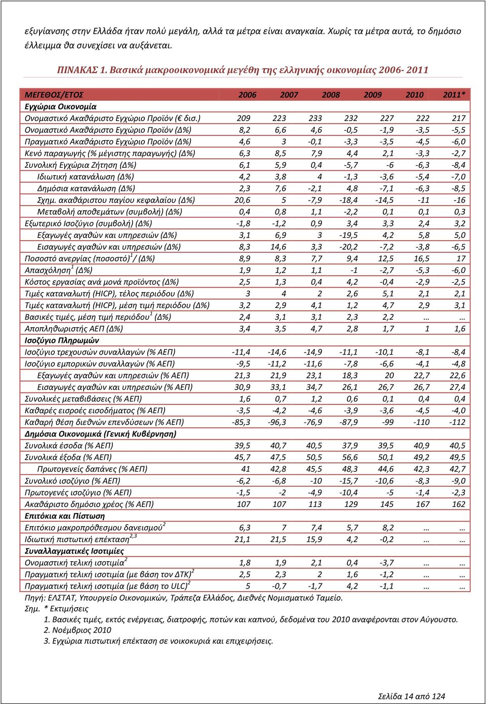 ) 209 223 233 232 227 222 217 Ονομαστικό Ακαθάριστο Εγχώριο Προϊόν (Δ%) 8,2 6,6 4,6-0,5-1,9-3,5-5,5 Πραγματικό Ακαθάριστο Εγχώριο Προϊόν (Δ%) 4,6 3-0,1-3,3-3,5-4,5-6,0 Κενό παραγωγής (% μέγιστης