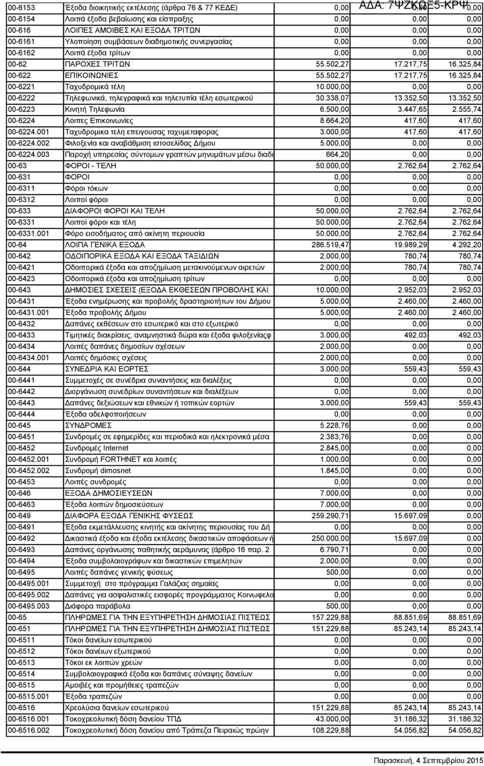 000,00 0,00 0,00 00-6222 Τηλεφωνικά, τηλεγραφικά και τηλετυπία τέλη εσωτερικού 30.338,07 13.352,50 13.352,50 00-6223 Κινητή Τηλεφωνία 6.500,00 3.447,65 2.555,74 00-6224 Λοιπες Επικοινωνίες 8.
