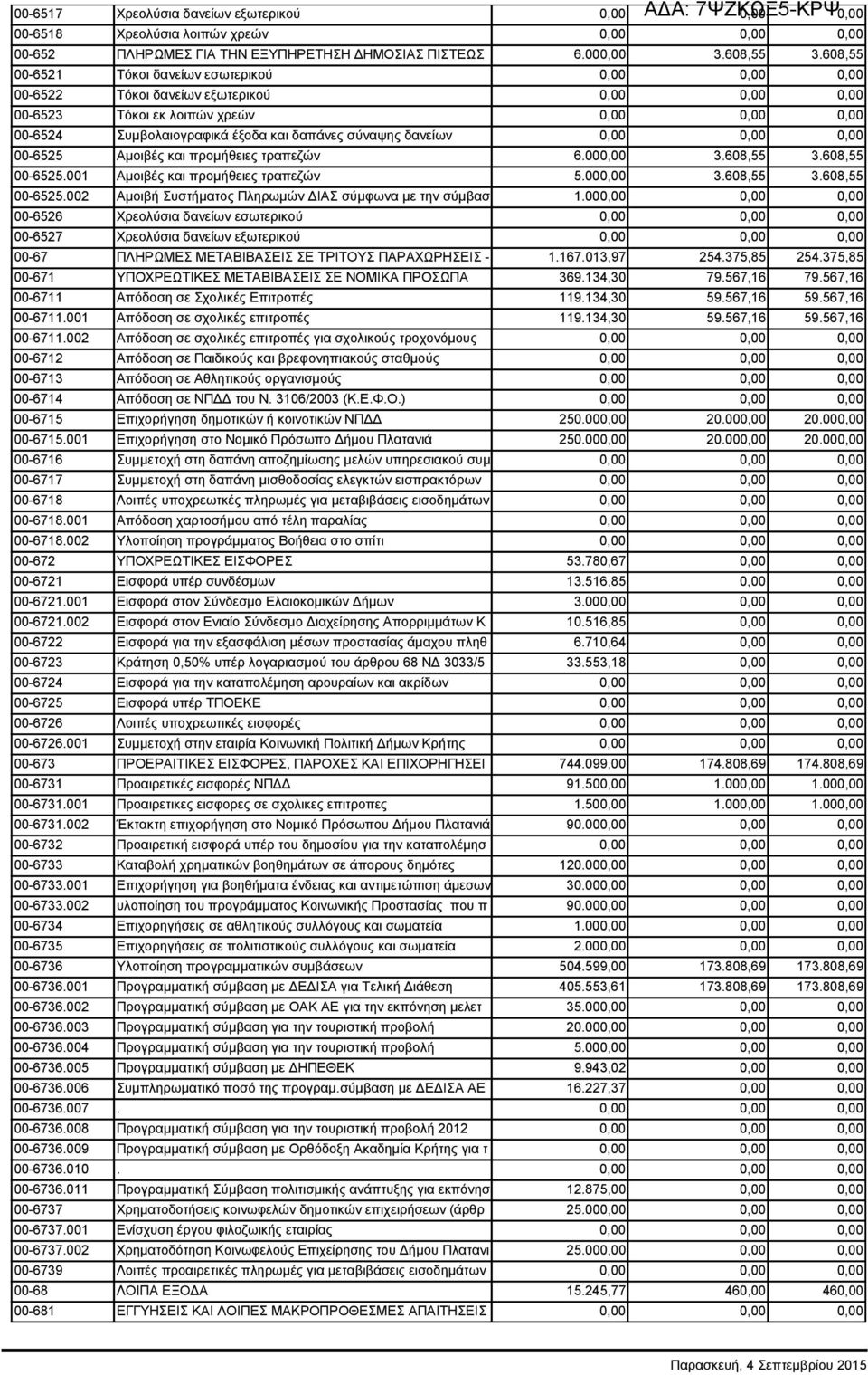 δανείων 0,00 0,00 0,00 00-6525 Αμοιβές και προμήθειες τραπεζών 6.000,00 3.608,55 3.608,55 00-6525.001 Αμοιβές και προμήθειες τραπεζών 5.000,00 3.608,55 3.608,55 00-6525.002 Αμοιβή Συστήματος Πληρωμών ΔΙΑΣ σύμφωνα με την σύμβασ 1.