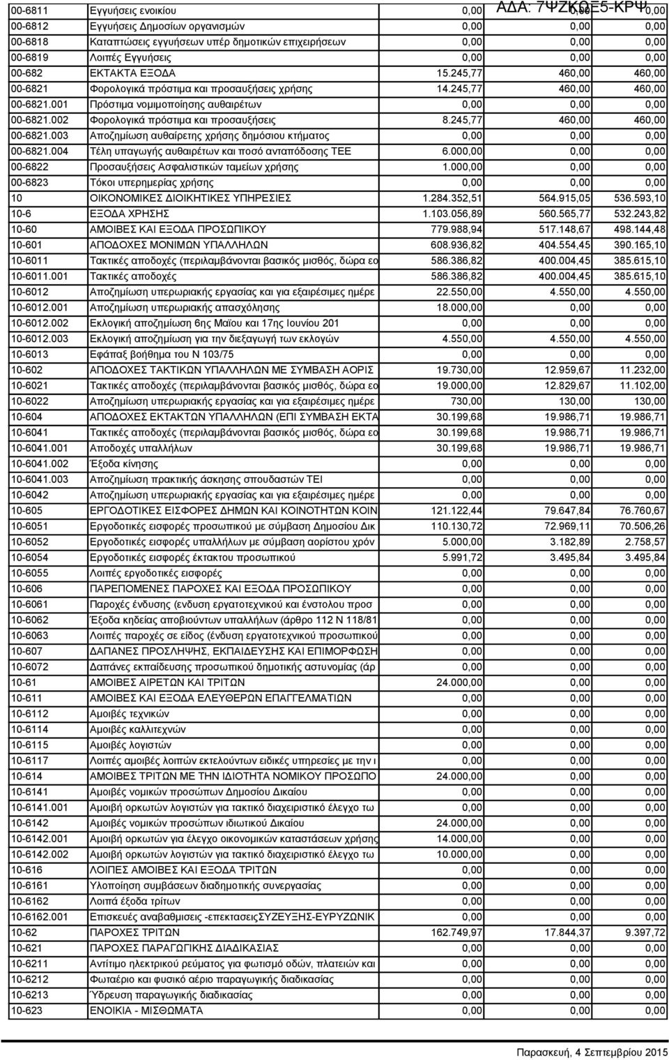 002 Φορολογικά πρόστιμα και προσαυξήσεις 8.245,77 460,00 460,00 00-6821.003 Αποζημίωση αυθαίρετης χρήσης δημόσιου κτήματος 0,00 0,00 0,00 00-6821.