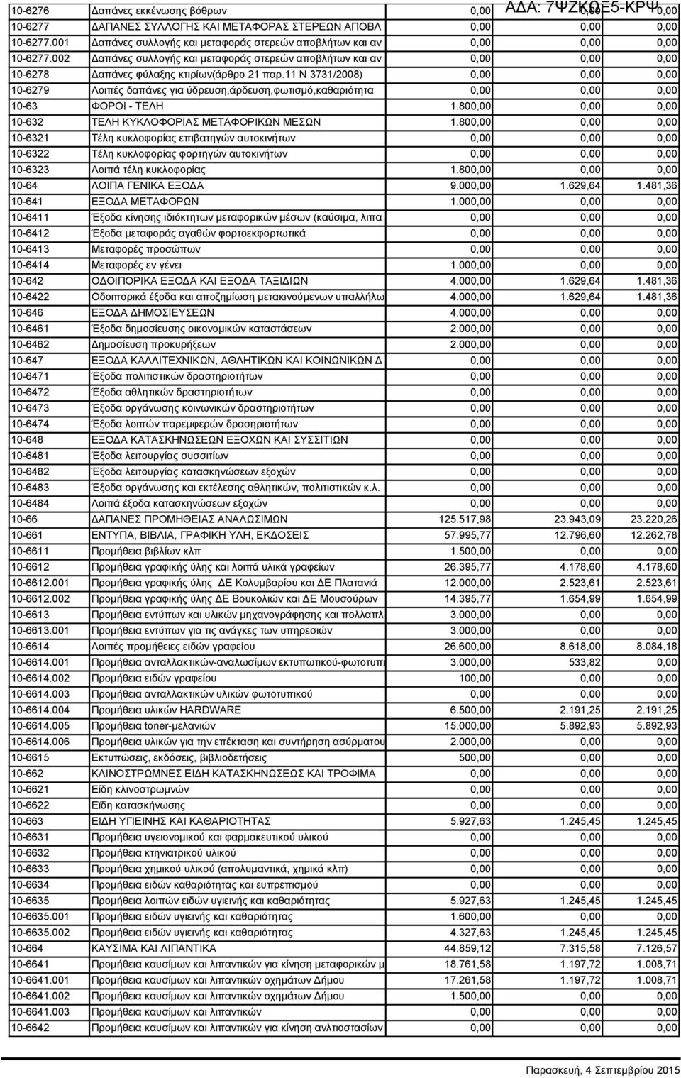 002 Δαπάνες συλλογής και μεταφοράς στερεών αποβλήτων και αν 0,00 0,00 0,00 10-6278 Δαπάνες φύλαξης κτιρίων(άρθρο 21 παρ.