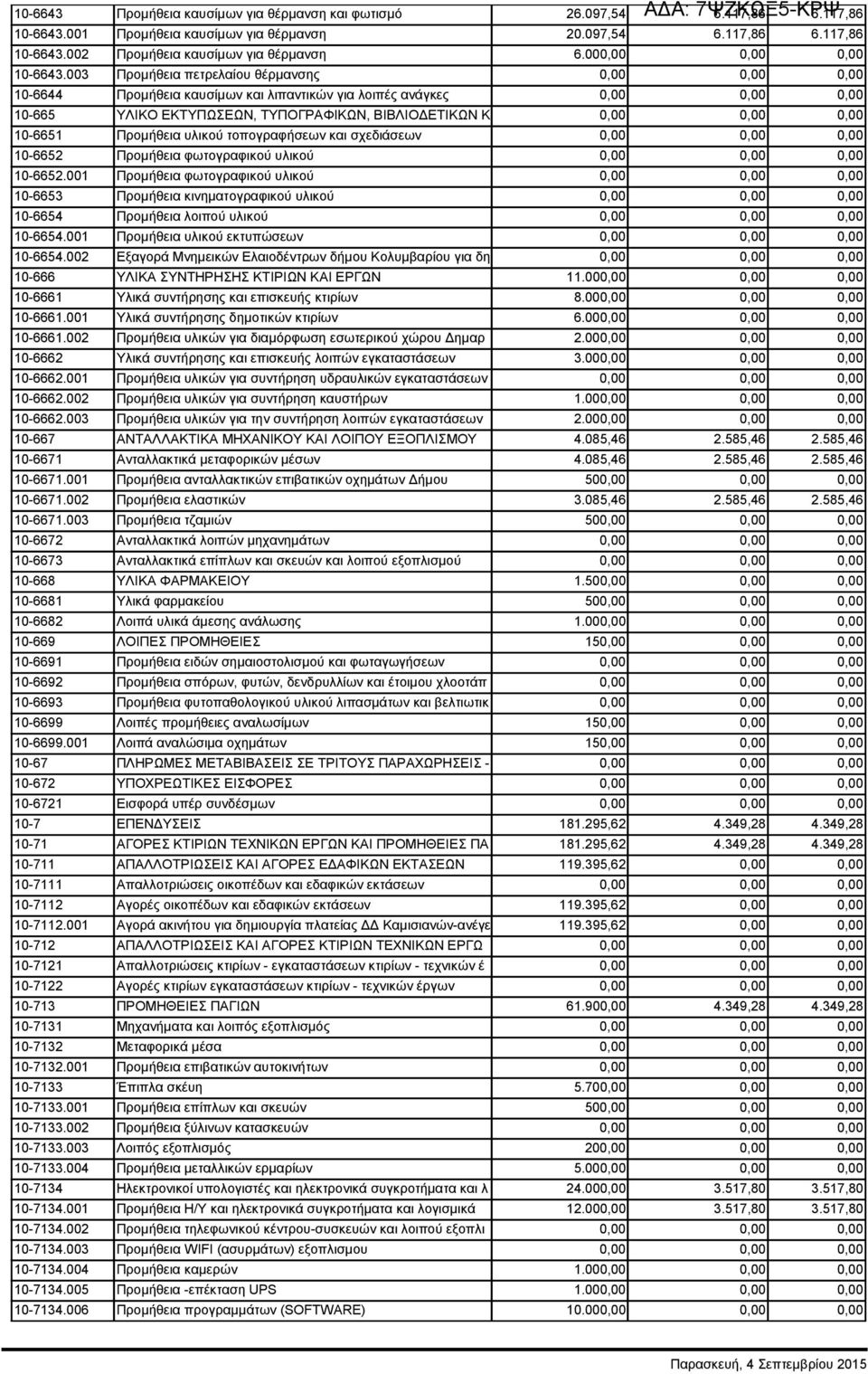 003 Προμήθεια πετρελαίου θέρμανσης 0,00 0,00 0,00 10-6644 Προμήθεια καυσίμων και λιπαντικών για λοιπές ανάγκες 0,00 0,00 0,00 10-665 ΥΛΙΚΟ ΕΚΤΥΠΩΣΕΩΝ, ΤΥΠΟΓΡΑΦΙΚΩΝ, ΒΙΒΛΙΟΔΕΤΙΚΩΝ Κ 0,00 0,00 0,00