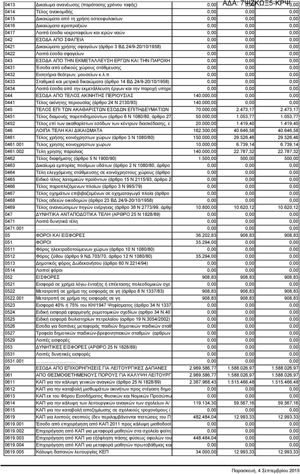 σφαγείων 0,00 0,00 0,00 043 ΕΣΟΔΑ ΑΠΟ ΤΗΝ ΕΚΜΕΤΑΛΛΕΥΣΗ ΕΡΓΩΝ ΚΑΙ ΤΗΝ ΠΑΡΟΧΗ 0,00 0,00 0,00 0431 Έσοδα από