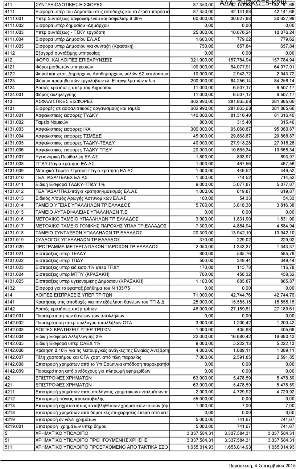 ΑΣ 1.600,00 779,62 779,62 4111.005 Εισφορα υπερ Δημοσιου για συνταξη (Κρασακη) 750,00 657,84 657,84 4112 Εξαγορά συντάξιμης υπηρεσίας 0,00 0,00 0,00 412 ΦΟΡΟΙ ΚΑΙ ΛΟΙΠΕΣ ΕΠΙΒΑΡΥΝΣΕΙΣ 321.000,00 157.