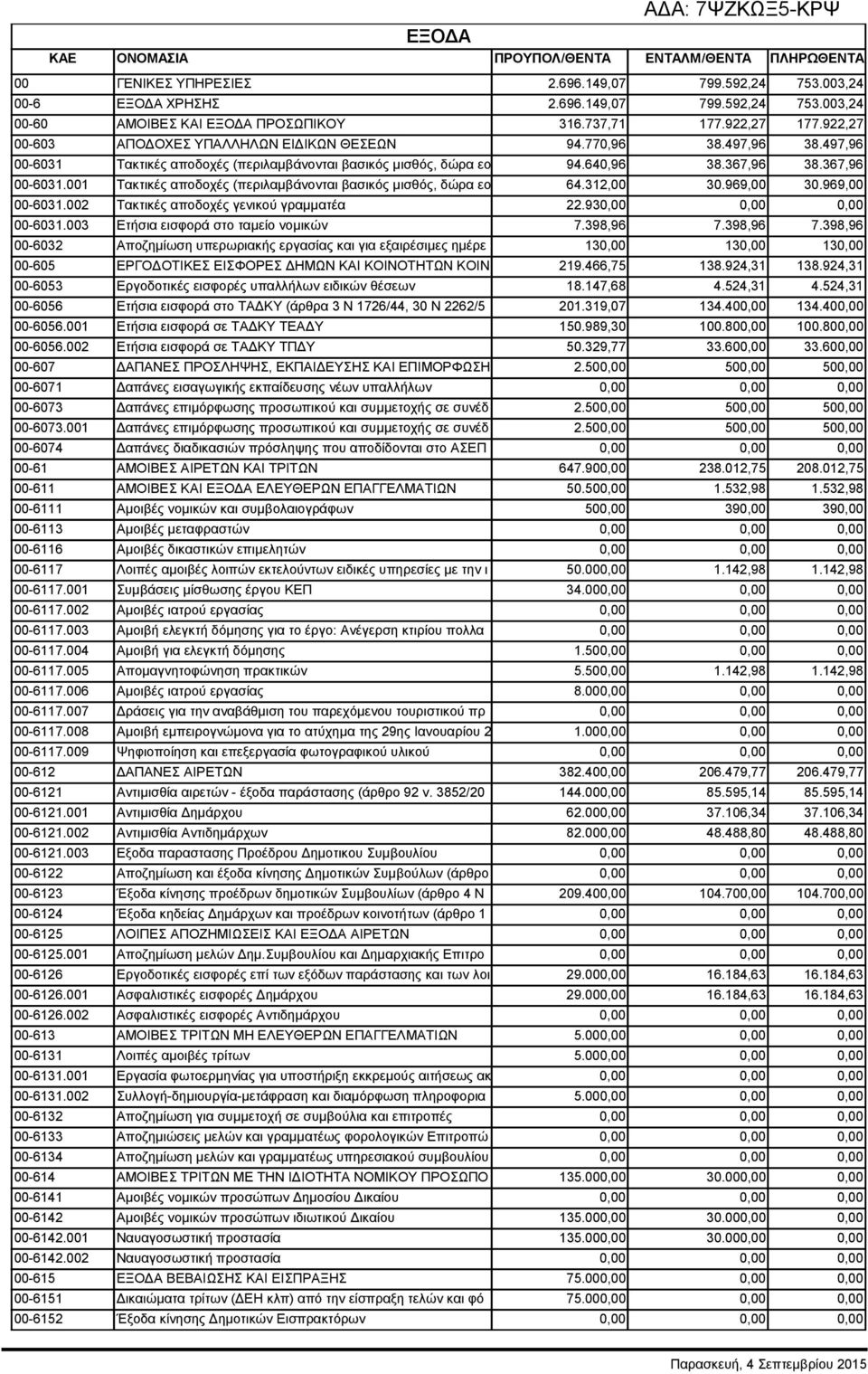 367,96 00-6031.001 Τακτικές αποδοχές (περιλαμβάνονται βασικός μισθός, δώρα εο 64.312,00 30.969,00 30.969,00 00-6031.002 Τακτικές αποδοχές γενικού γραμματέα 22.930,00 0,00 0,00 00-6031.