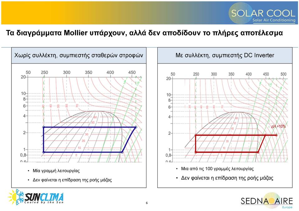 Inverter Μία γραμμή λειτουργίας εν φαίνεται η επίδραση της ροής μάζας