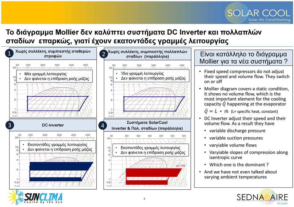 3 Μία γραμμή λειτουργίας DC-Inverter Εκατοντάδες γραμμές λειτουργίας 4 Ίδια γραμμή λειτουργίας Συστήματα SolarCool Inverter & Πολ.