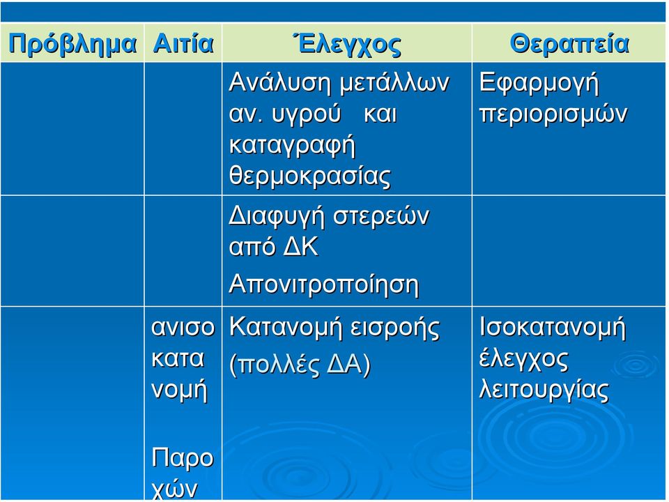 περιορισµών ιαφυγή στερεών από Κ Απονιτροποίηση