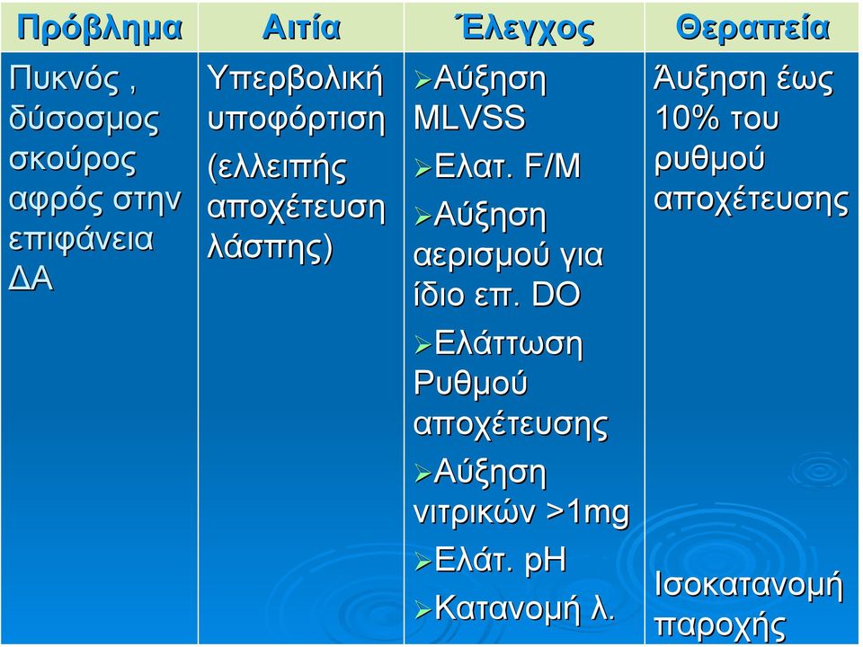 F/M Αύξηση αερισµού για ίδιο επ.