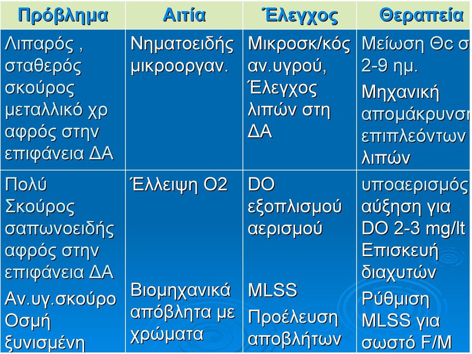 Έλλειψη Ο2 Βιοµηχανικά απόβλητα µε χρώµατα Μικροσκ/κός κός αν.