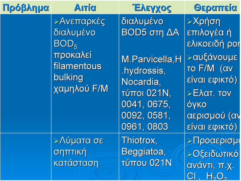hydrossis, Nocardia, τύποι 021N, 0041, 0675, 0092, 0581, 0961, 0803 Τhiotrox, Beggiatoa, τύπου 021Ν