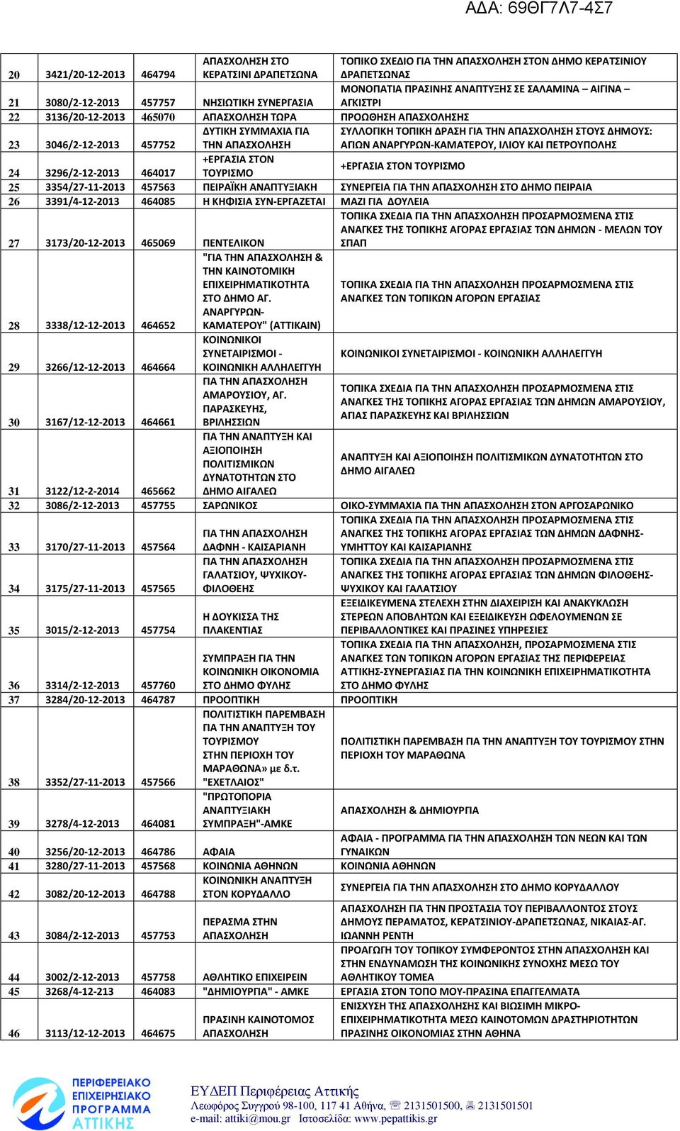 ΣΟΝ 24 3296/2-12-2013 464017 ΣΟΤΡΙΜΟ +ΕΡΓΑΙΑ ΣΟΝ ΣΟΤΡΙΜΟ 25 3354/27-11-2013 457563 ΠΕΙΡΑΪΚΘ ΑΝΑΠΣΤΞΙΑΚΘ ΤΝΕΡΓΕΙΑ ΣΟ ΔΘΜΟ ΠΕΙΡΑΙΑ 26 3391/4-12-2013 464085 Θ ΚΘΦΙΙΑ ΤΝ-ΕΡΓΑΗΕΣΑΙ ΜΑΗΙ ΓΙΑ ΔΟΤΛΕΙΑ 27