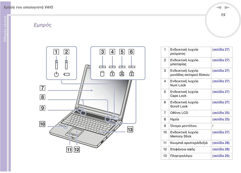 27) (σελίδα 27) (σελίδα 27) (σελίδα 27) (σελίδα 27) 7 Οθόνη LCD (σελίδα 25) 8 Ηχεία (σελίδα 25) 9 Όνοµα µοντέλου / 10