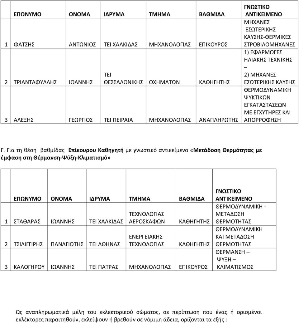 Για τη θέση βαθμίδας Επίκουρου Καθηγητή με γνωστικό αντικείμενο «Μετάδοση Θερμότητας με έμφαση στη Θέρμανση-Ψύξη-Κλιματισμό» ΕΠΩΝΥΜΟ ΟΝΟΜΑ ΙΔΡΥΜΑ ΒΑΘΜΙΔΑ 1 ΣΤΑΘΑΡΑΣ ΙΩΑΝΝΗΣ ΤΕΙ ΧΑΛΚΙΔΑΣ 2 ΤΣΙΛΙΓΓΙΡΗΣ