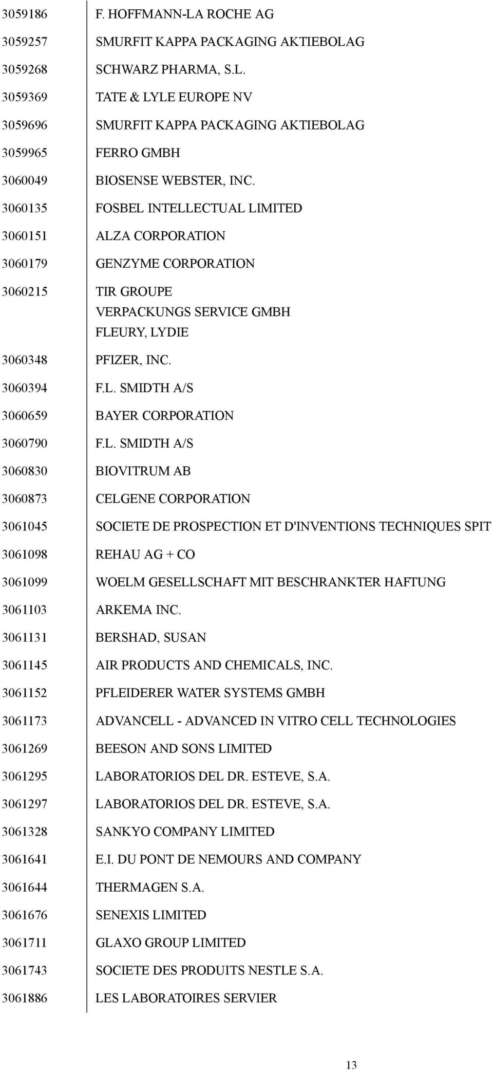 L. SMIDTH A/S 3060830 BIOVITRUM AB 3060873 CELGENE CORPORATION 3061045 SOCIETE DE PROSPECTION ET D'INVENTIONS TECHNIQUES SPIT 3061098 REHAU AG + CO 3061099 WOELM GESELLSCHAFT MIT BESCHRANKTER HAFTUNG