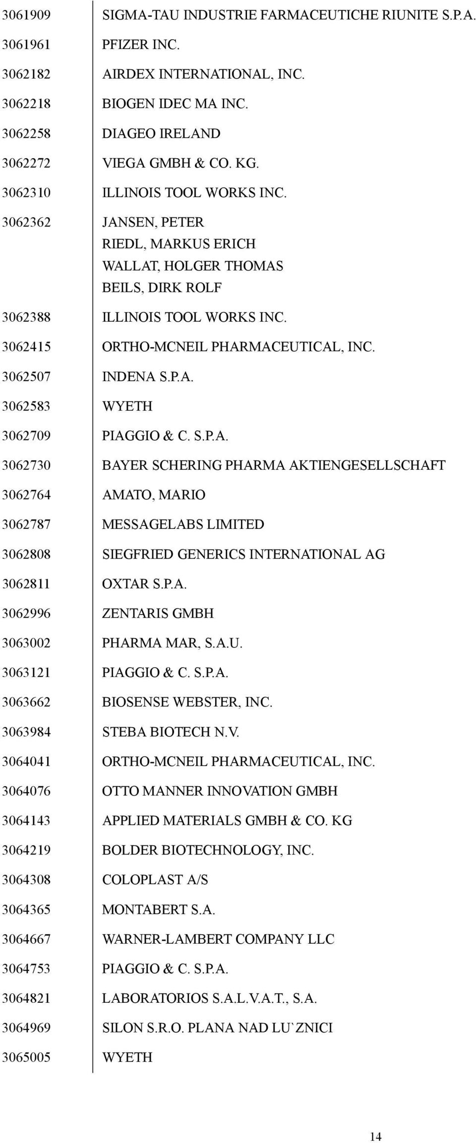 3062507 INDENA S.P.A. 3062583 WYETH 3062709 PIAGGIO & C. S.P.A. 3062730 BAYER SCHERING PHARMA AKTIENGESELLSCHAFT 3062764 AMATO, MARIO 3062787 MESSAGELABS LIMITED 3062808 SIEGFRIED GENERICS INTERNATIONAL AG 3062811 OXTAR S.