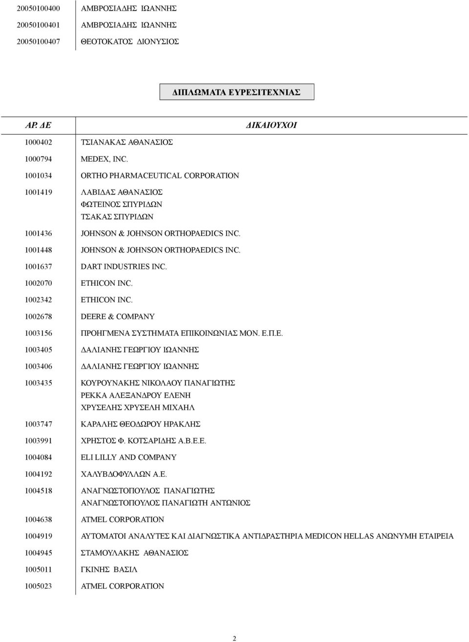 1001637 DART INDUSTRIES INC. 1002070 ETHICON INC. 1002342 ETHICON INC. 1002678 DEERE & COMPANY 1003156 ΠΡΟΗΓΜΕΝ