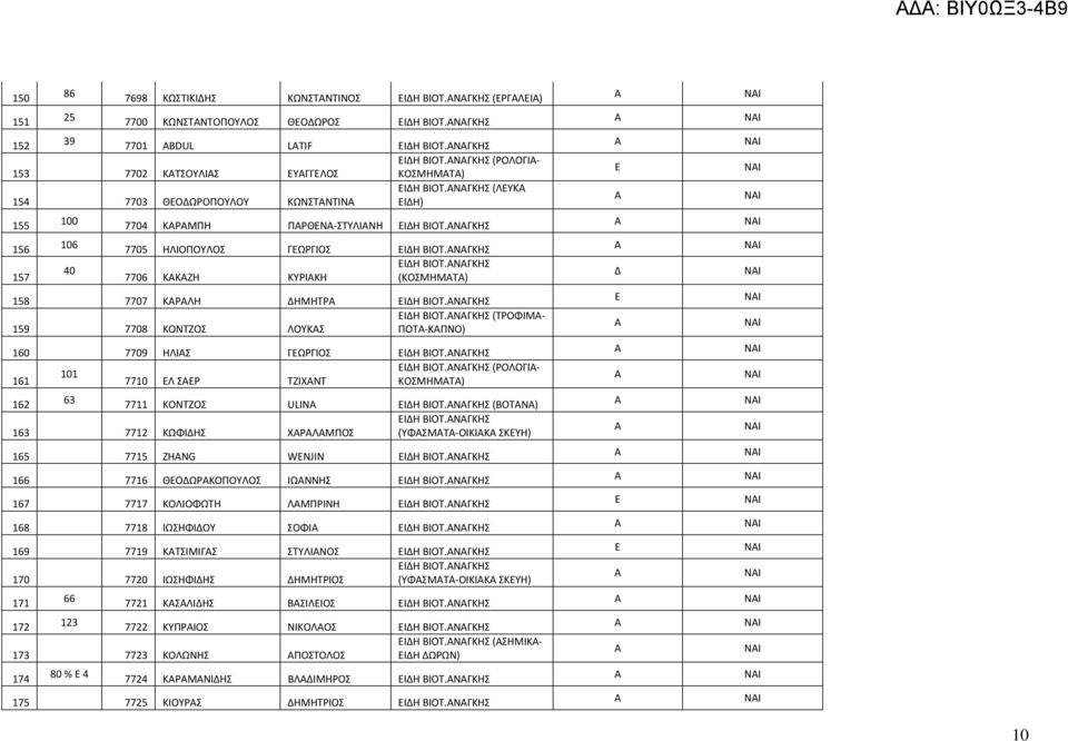 ΝΓΚΗΣ 7705 ΗΛΙΟΠΟΥΛΟΣ ΓΩΡΓΙΟΣ ΙΔΗ ΒΙΟΤ.ΝΓΚΗΣ ΙΔΗ ΒΙΟΤ.ΝΓΚΗΣ 7706 ΚΚΖΗ ΚΥΡΙΚΗ (ΚΟΣΜΗΜΤ) 158 7707 ΚΡΛΗ ΔΗΜΗΤΡ ΙΔΗ ΒΙΟΤ.ΝΓΚΗΣ ΙΔΗ ΒΙΟΤ.ΝΓΚΗΣ (ΤΡΟΦΙΜ- 159 7708 ΚΟΝΤΖΟΣ ΛΟΥΚΣ ΠΟΤ-ΚΠΝΟ) 160 7709 ΗΛΙΣ ΓΩΡΓΙΟΣ ΙΔΗ ΒΙΟΤ.