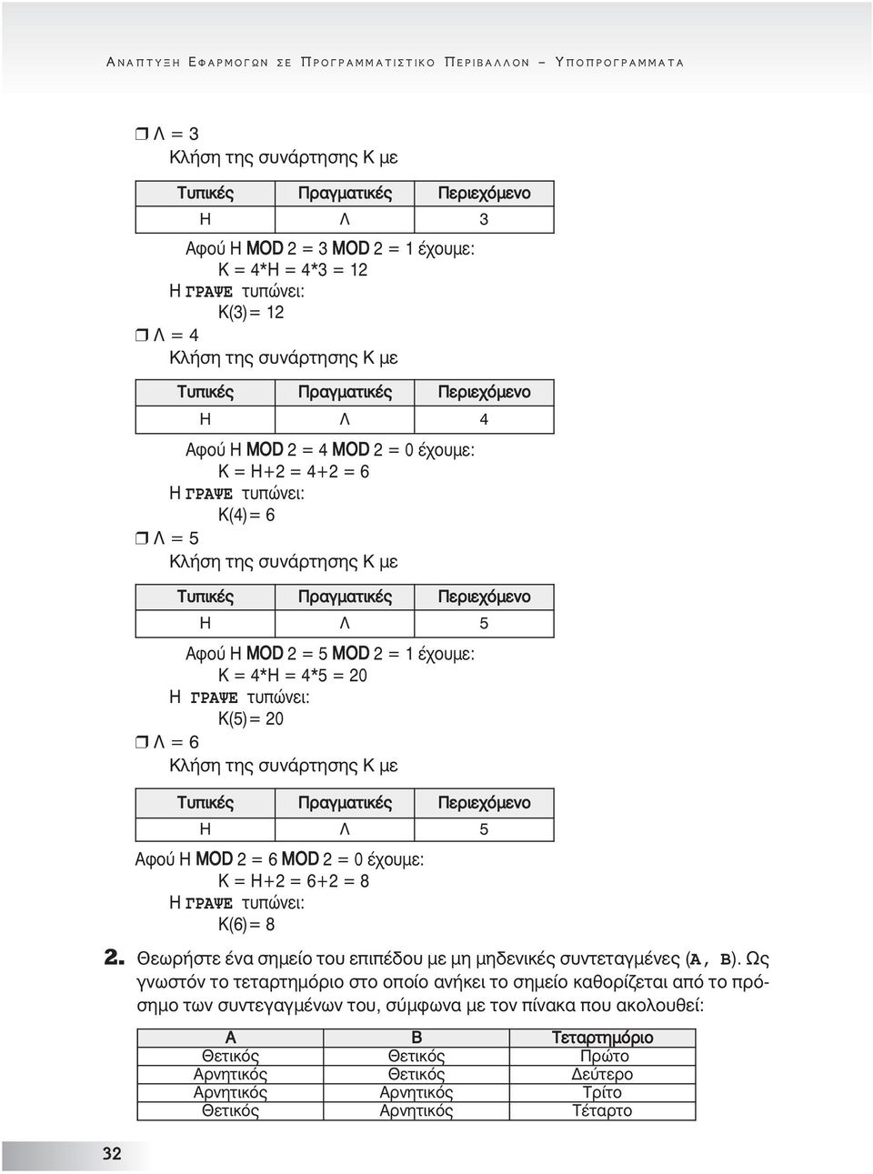 τυπώνει: Κ(4)= 6 Λ = 5 Κλήση της συνάρτησης Κ µε Τυπικές Πραγµατικές Περιεχόµενο Η Λ 5 Αφού Η MOD 2 = 5 MOD 2 = 1 έχουµε: Κ = 4*H = 4*5 = 20 Η ΓΡΑΨΕ τυπώνει: Κ(5)= 20 Λ = 6 Κλήση της συνάρτησης Κ µε