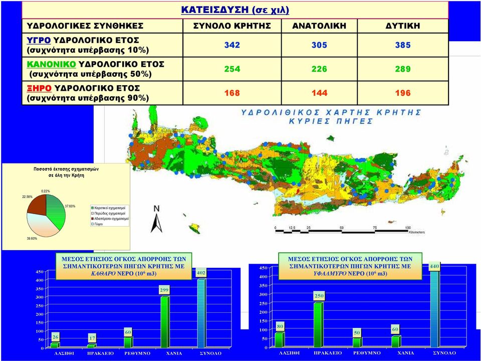 60% Καρστικοί σχηµατισµοί Πορώδεις σχηµατισµοί Αδιαπέρατοι σχηµατισµοί Γύψοι 39.