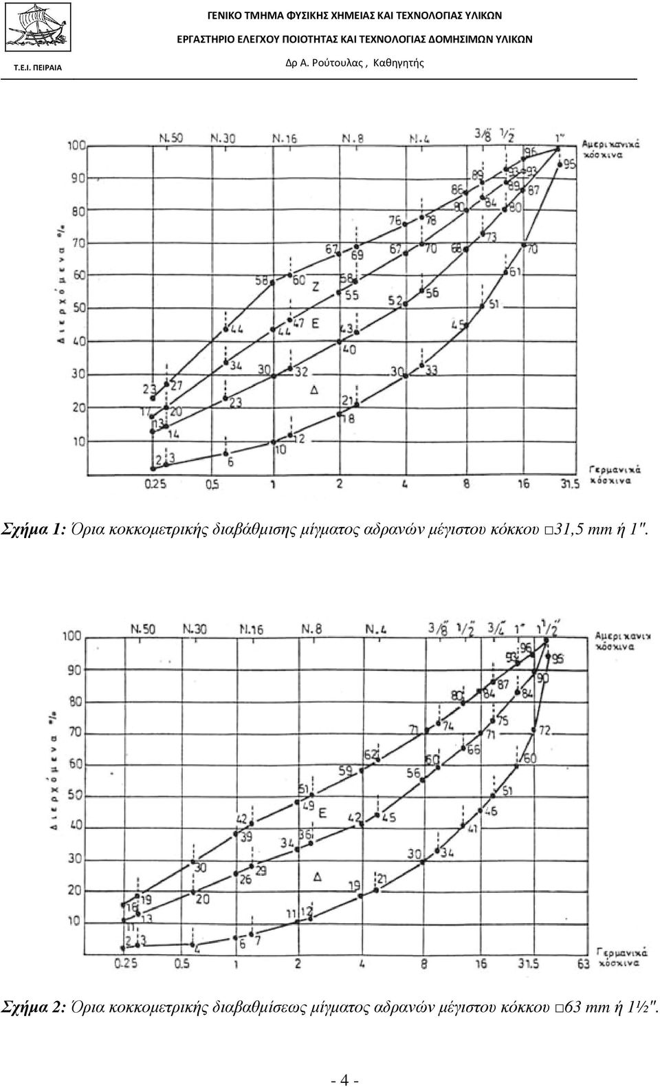 Σχήµα 2: Όρια κοκκοµετρικής διαβαθµίσεως