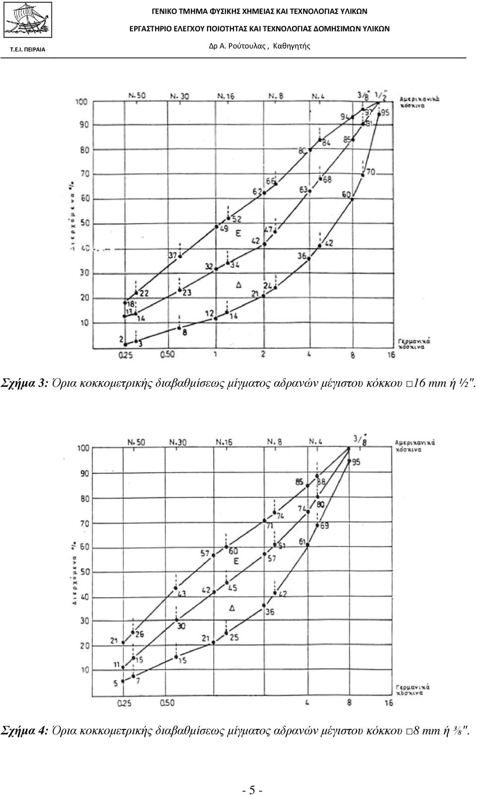 Σχήµα 4: Όρια κοκκοµετρικής διαβαθµίσεως