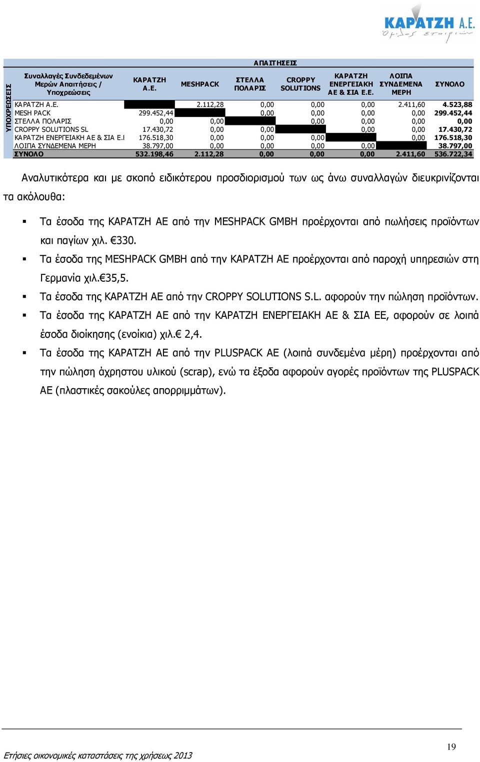 430,72 ΚΑΡΑΤΖΗ ΕΝΕΡΓΕΙΑΚΗ ΑΕ & ΣΙΑ Ε.Ε. 176.518,30 0,00 0,00 0,00 0,00 176.518,30 ΛΟΙΠΑ ΣΥΝ ΕΜΕΝΑ ΜΕΡΗ 38.797,00 0,00 0,00 0,00 0,00 38.797,00 ΣΥΝΟΛΟ 532.198,46 2.112,28 0,00 0,00 0,00 2.411,60 536.