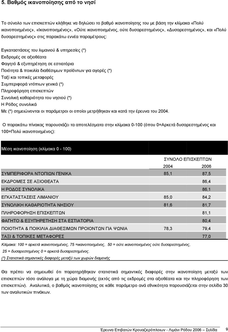 Ποιότητα & ποικιλία διαθέσιµων προϊόντων για αγορές (*) Ταξί και τοπικές µεταφορές Συµπεριφορά ντόπιων γενικά (*) Πληροφόρηση επισκεπτών Συνολική καθαριότητα του νησιού (*) Η Ρόδος συνολικά Με (*)