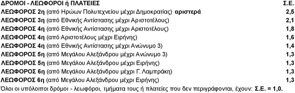 (από Μεγάλου Αλεξάνδρου μέχρι Ανώνυμο 3) 1,3 ΛΕΩΦΟΡΟΣ 5η (από Μεγάλου Αλεξάνδρου μέχρι Ειρήνης) 1,3 ΛΕΩΦΟΡΟΣ 6η (από Μεγάλου Αλεξάνδρου μέχρι Γ.