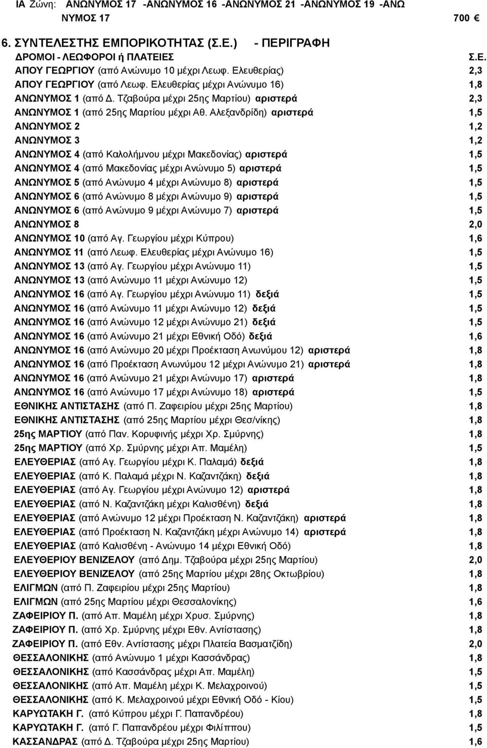 Αλεξανδρίδη) αριστερά 1,5 ΑΝΩΝΥΜΟΣ 2 1,2 ΑΝΩΝΥΜΟΣ 3 1,2 ΑΝΩΝΥΜΟΣ 4 (από Καλολήμνου μέχρι Μακεδονίας) αριστερά 1,5 ΑΝΩΝΥΜΟΣ 4 (από Μακεδονίας μέχρι Ανώνυμο 5) αριστερά 1,5 ΑΝΩΝΥΜΟΣ 5 (από Ανώνυμο 4