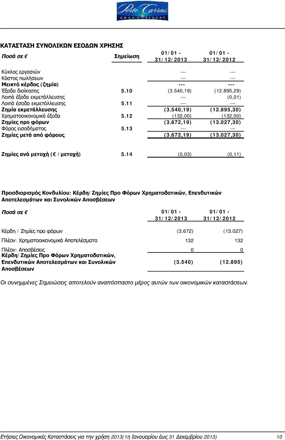 672,19) (13.027,30) Φόρος εισοδήματος 5.13 --- --- Ζημίες μετά από φόρους (3.672,19) (13.027,30) Ζημίες ανά μετοχή ( /μετοχή) 5.