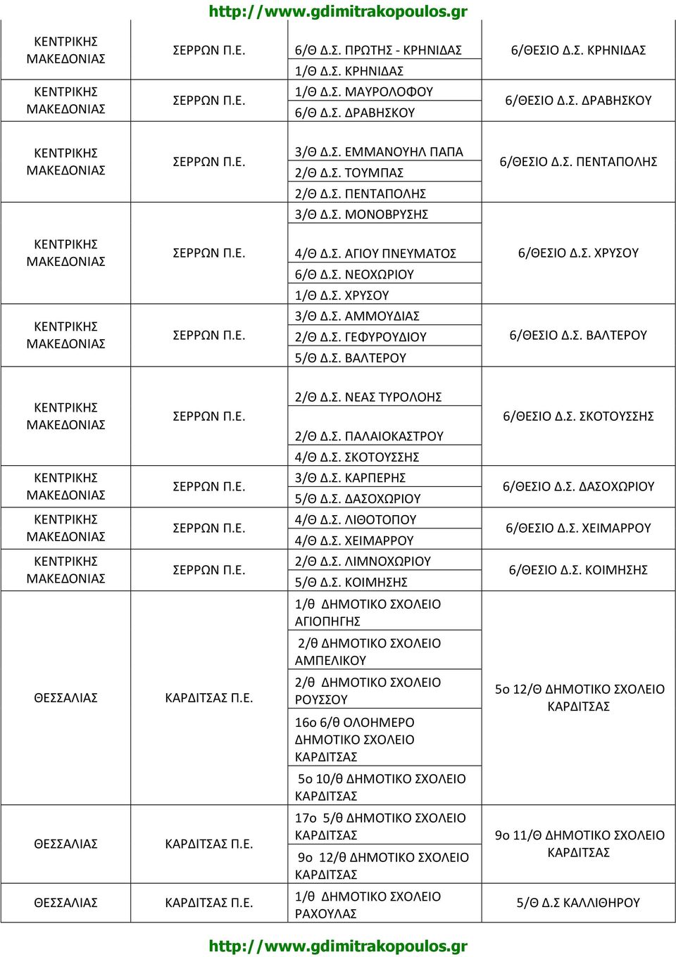 Σ. ΒΑΛΤΕΡΟΥ ΣΕΡΡΩΝ 2/Θ Δ.Σ. ΝΕΑΣ ΤΥΡΟΛΟΗΣ 2/Θ Δ.Σ. ΠΑΛΑΙΟΚΑΣΤΡΟΥ 6/ΘΕΣΙΟ Δ.Σ. ΣΚΟΤΟΥΣΣΗΣ 4/Θ Δ.Σ. ΣΚΟΤΟΥΣΣΗΣ ΣΕΡΡΩΝ 3/Θ Δ.Σ. ΚΑΡΠΕΡΗΣ 5/Θ Δ.Σ. ΔΑΣΟΧΩΡΙΟΥ 6/ΘΕΣΙΟ Δ.Σ. ΔΑΣΟΧΩΡΙΟΥ ΣΕΡΡΩΝ 4/Θ Δ.Σ. ΛΙΘΟΤΟΠΟΥ 4/Θ Δ.