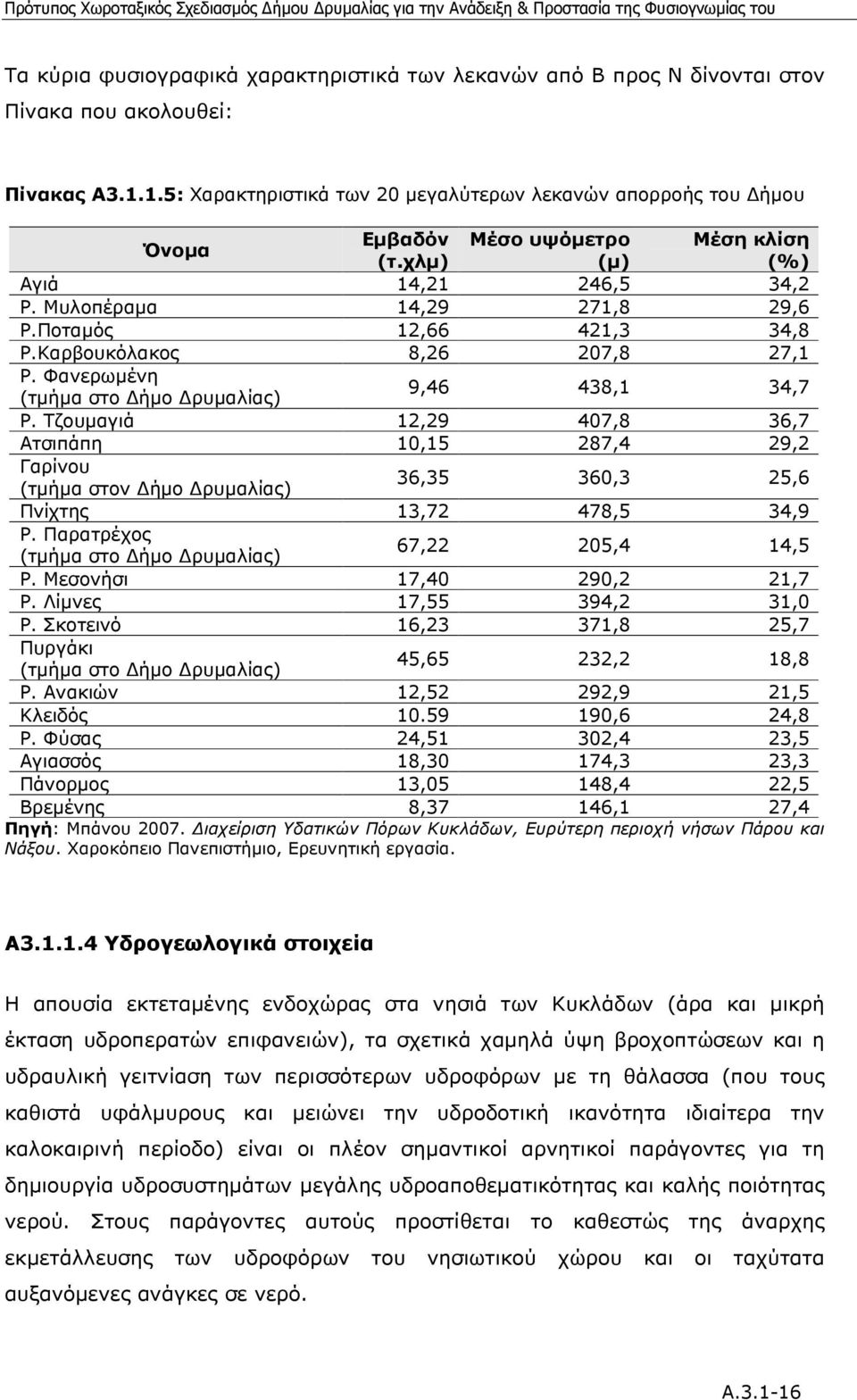 Ποταµός 12,66 421,3 34,8 Ρ.Καρβουκόλακος 8,26 207,8 27,1 Ρ. Φανερωµένη (τµήµα στο ήµο ρυµαλίας) 9,46 438,1 34,7 Ρ.