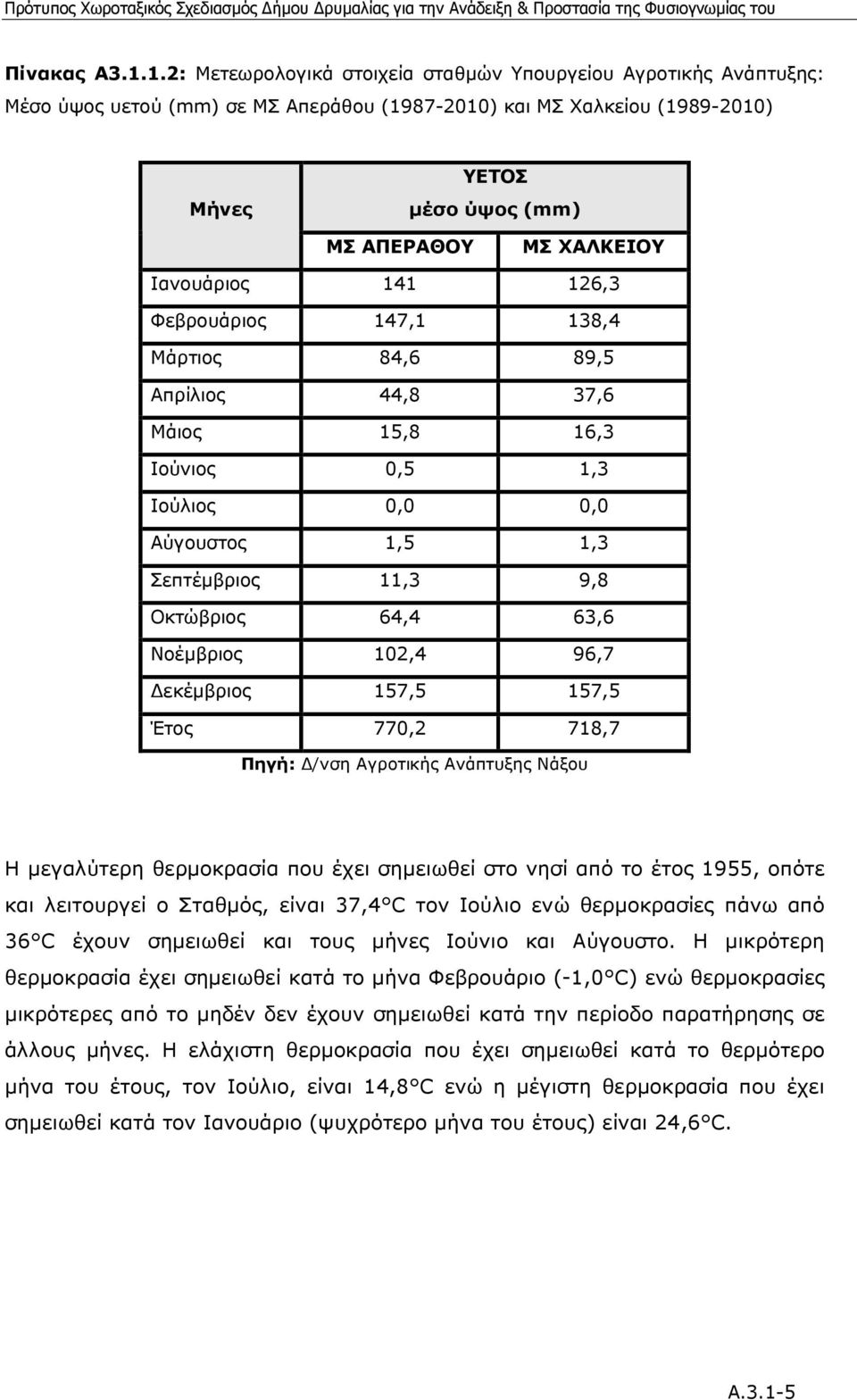 Ιανουάριος 141 126,3 Φεβρουάριος 147,1 138,4 Μάρτιος 84,6 89,5 Απρίλιος 44,8 37,6 Μάιος 15,8 16,3 Ιούνιος 0,5 1,3 Ιούλιος 0,0 0,0 Αύγουστος 1,5 1,3 Σεπτέµβριος 11,3 9,8 Οκτώβριος 64,4 63,6 Νοέµβριος