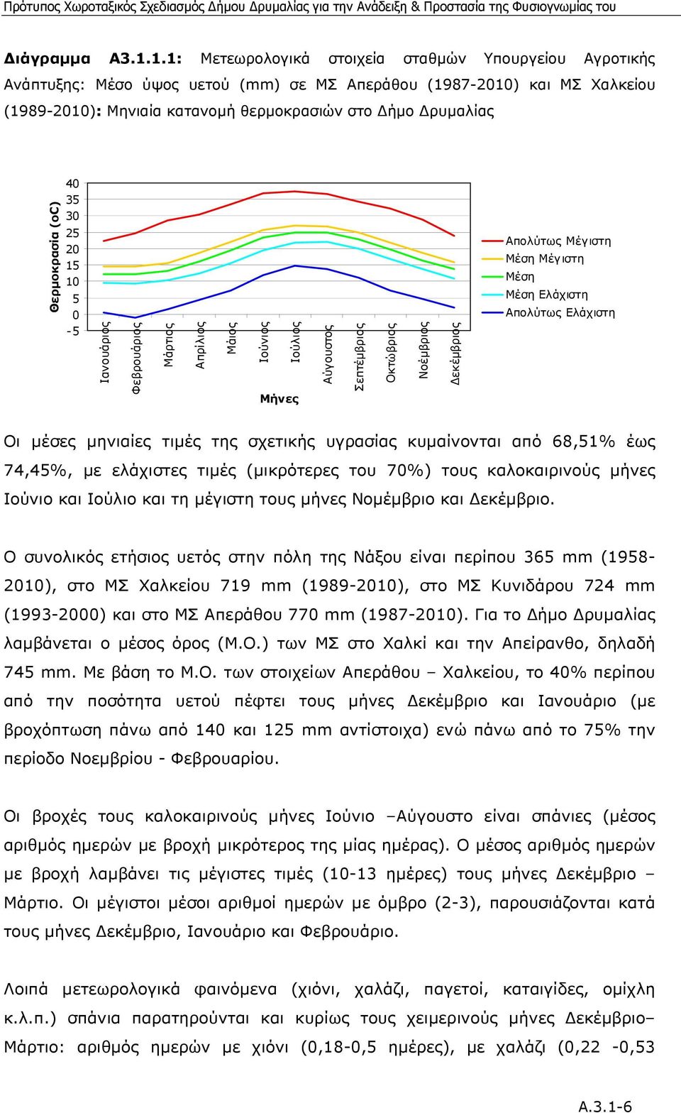 Θερµοκρασία (oc) 35 30 25 20 15 10 5 0-5 Ιανουάριος Φεβρουάριος Μάρτιος Απρίλιος Μάιος Ιούνιος Ιούλιος Μήνες Αύγουστος Σεπτέµβριος Οκτώβριος Νοέµβριος εκέµβριος Απολύτως Μέγιστη Μέση Μέγιστη Μέση