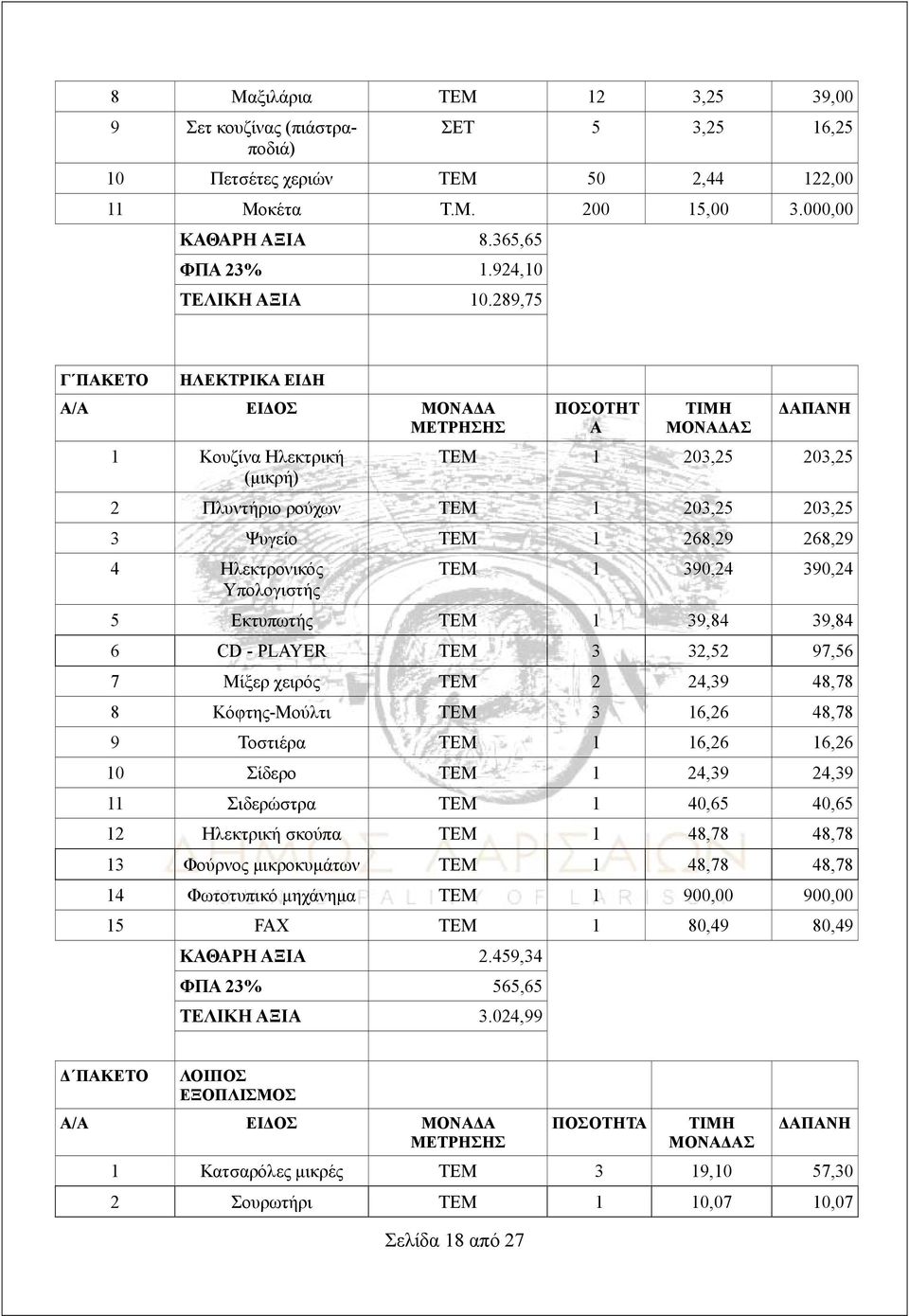 289,75 Γ ΠΑΚΕΤΟ ΗΛΕΚΤΡΙΚΑ ΕΙΔΗ Α/Α ΕΙΔΟΣ ΜΟΝΑΔΑ ΜΕΤΡΗΣΗΣ 1 Κουζίνα Ηλεκτρική (μικρή) ΠΟΣΟΤΗΤ Α ΤΙΜΗ ΜΟΝΑΔΑΣ ΔΑΠΑΝΗ ΤΕΜ 1 203,25 203,25 2 Πλυντήριο ρούχων ΤΕΜ 1 203,25 203,25 3 Ψυγείο ΤΕΜ 1 268,29