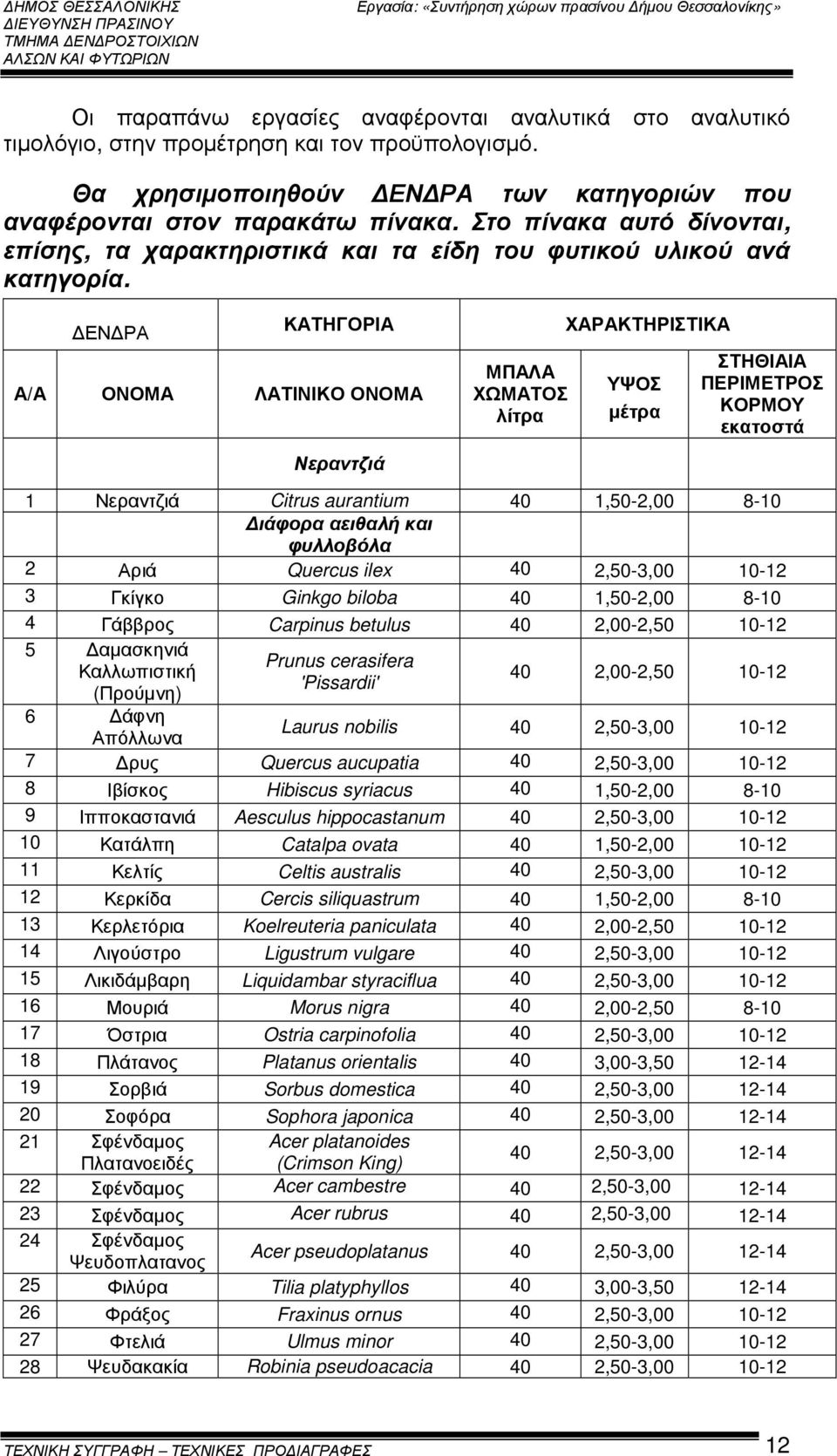 ΕΝ ΡΑ ΚΑΤΗΓΟΡΙΑ Α/Α ΟΝΟΜΑ ΛΑΤΙΝΙΚΟ ΟΝΟΜΑ ΜΠΑΛΑ ΧΩΜΑΤΟΣ λίτρα ΧΑΡΑΚΤΗΡΙΣΤΙΚΑ ΥΨΟΣ µέτρα ΣΤΗΘΙΑΙΑ ΠΕΡΙΜΕΤΡΟΣ ΚΟΡΜΟΥ εκατοστά Νεραντζιά 1 Νεραντζιά Citrus aurantium 40 1,50-2,00 8-10 ιάφορα αειθαλή και