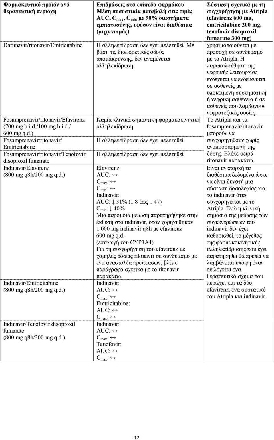 d.) Indinavir/Tenofovir disoproxil fumarate (800 mg q8h/300 mg q.d.) Επιδράσεις στα επίπεδα φαρμάκου Μέση ποσοστιαία μεταβολή στις τιμές AUC, C max, C min με 90% διαστήματα εμπιστοσύνης, εφόσον είναι