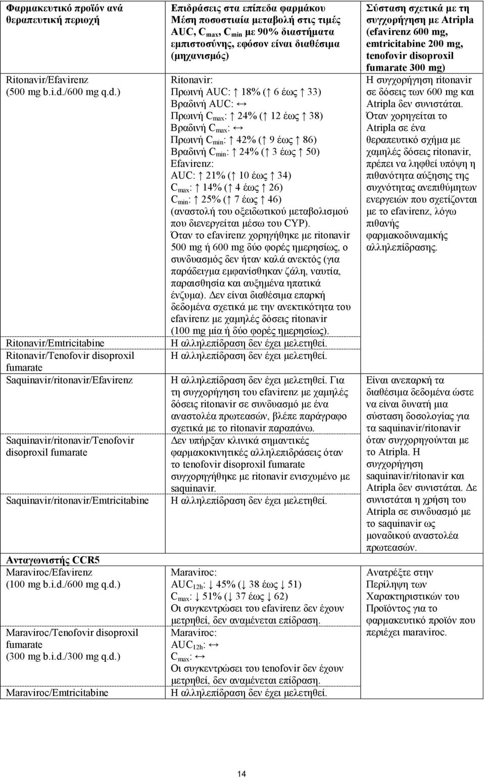 ) Ritonavir/Emtricitabine Ritonavir/Tenofovir disoproxil fumarate Saquinavir/ritonavir/Efavirenz Saquinavir/ritonavir/Tenofovir disoproxil fumarate Saquinavir/ritonavir/Emtricitabine Ανταγωνιστής