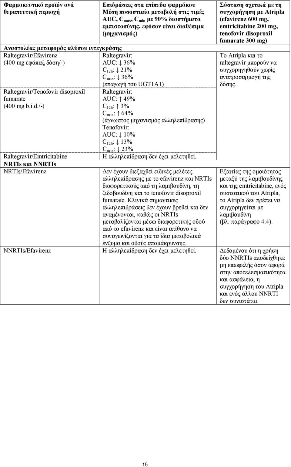 διαστήματα εμπιστοσύνης, εφόσον είναι διαθέσιμα (μηχανισμός) (επαγωγή του UGT1A1) Raltegravir: AUC: 49% C 12h : 3% C max : 64% (άγνωστος μηχανισμός αλληλεπίδρασης) Tenofovir: AUC: 10% C 12h : 13% C