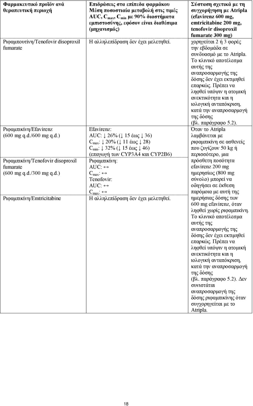 26% ( 15 έως 36) C max : 20% ( 11 έως 28) C min : 32% ( 15 έως 46) (επαγωγή των CYP3A4 και CYP2B6) Ριφαμπικίνη: AUC: C max : Tenofovir: AUC: C max : Σύσταση σχετικά με τη συγχορήγηση με Atripla