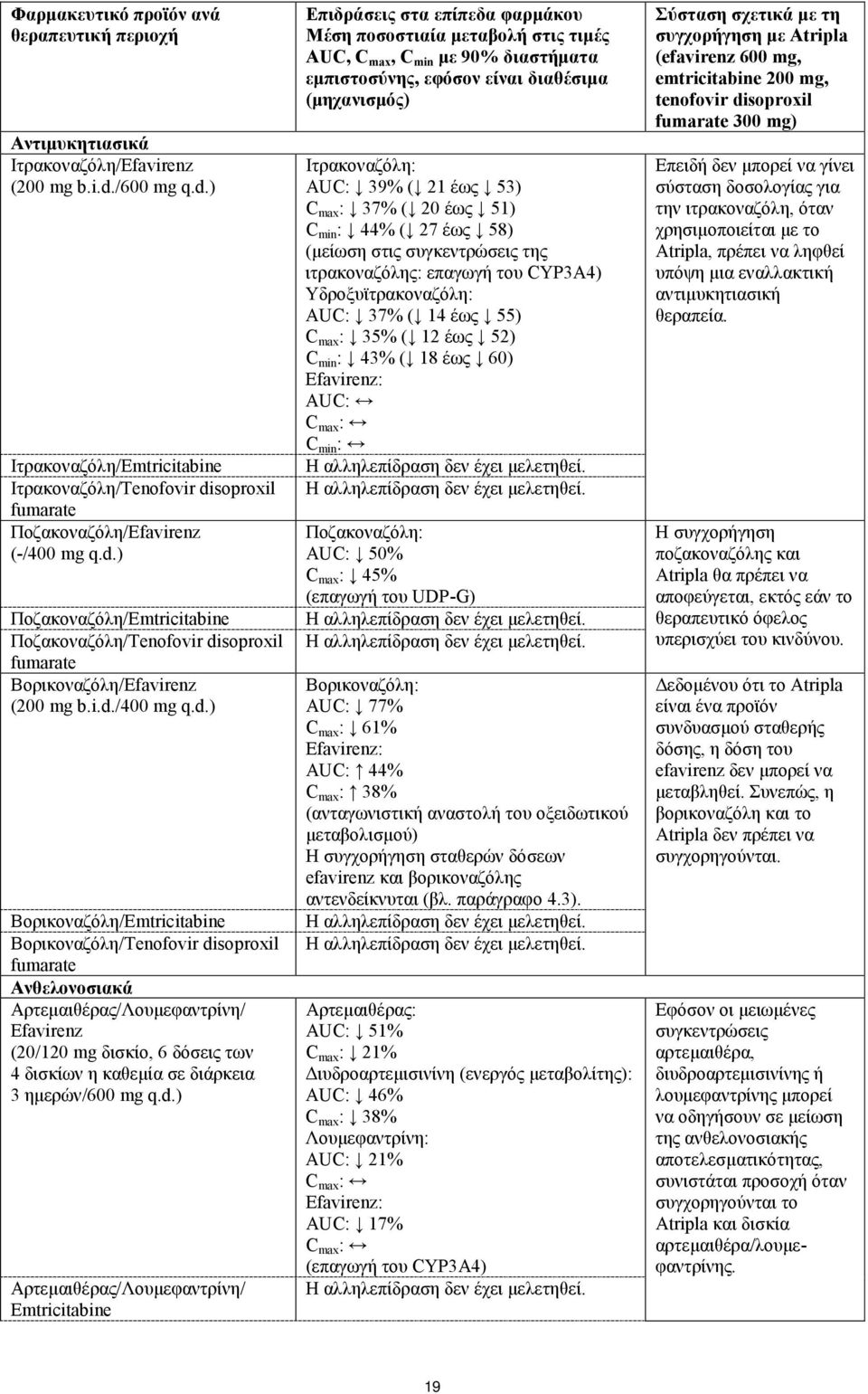 i.d./400 mg q.d.) Βορικοναζόλη/Emtricitabine Βορικοναζόλη/Tenofovir disoproxil fumarate Ανθελονοσιακά Αρτεμαιθέρας/Λουμεφαντρίνη/ Efavirenz (20/120 mg δισκίο, 6 δόσεις των 4 δισκίων η καθεμία σε